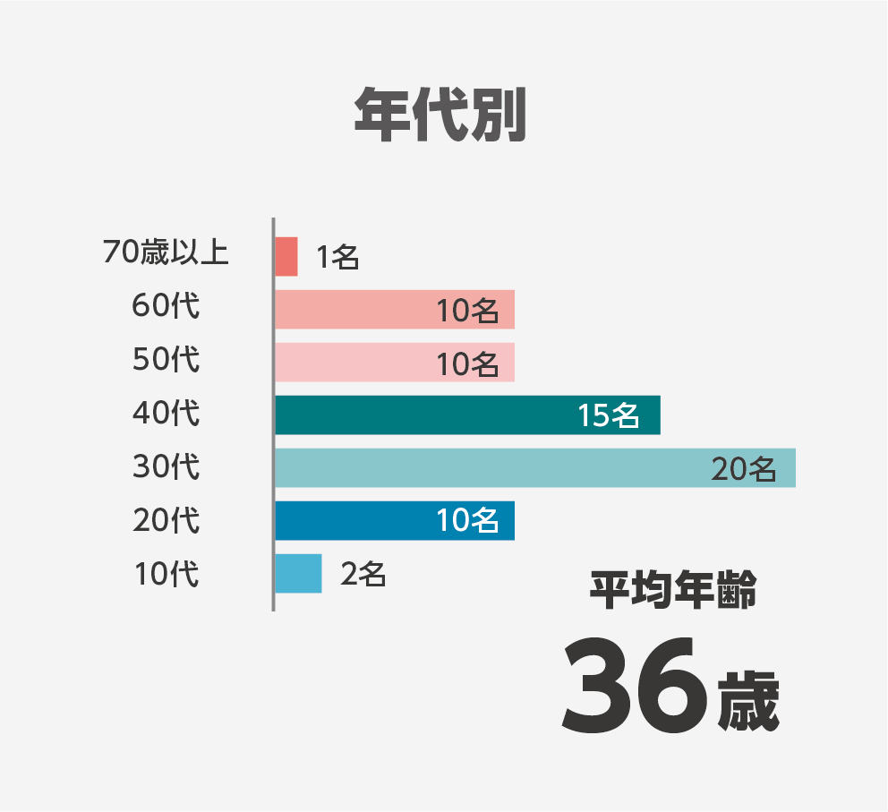 年代別